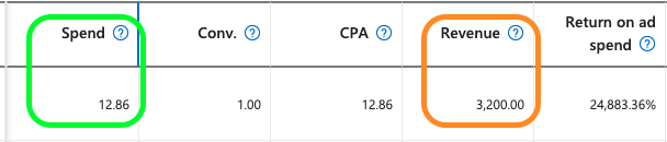 Microsoft Ads doing what it should - little traffic bringing in the odd high-value lead.
£12.86 spent, £3200 in revenue.
Aaand... from a broad match keyword 😅