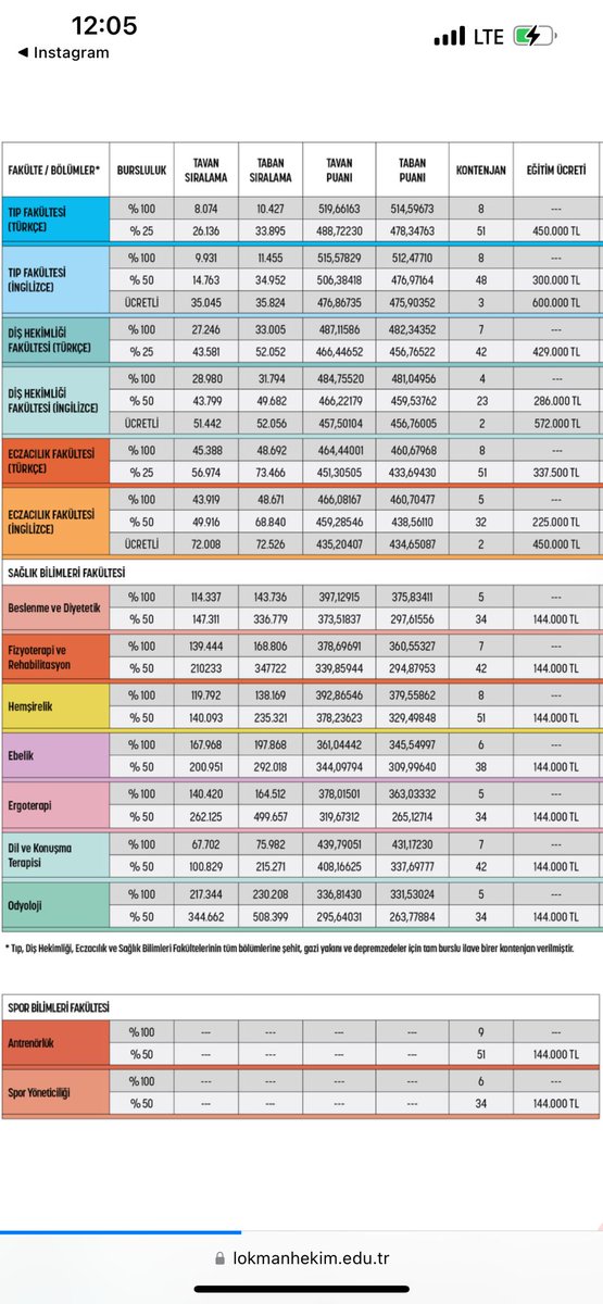 Özel Üniversite öğrenci ve velileri %100 artan okul fiyatları konusunda şaşkın! Çünkü kimse maaşına %100 zam almadı!

Lokman Hekim Üniversitesi

TIP
278.784 TL 23/24
600.000 TL 24/25

Diş Hekimliği
266.112 TL 23/24
572.000 TL 24/25

Eczacılık
209.088 TL 23/24
450.000 TL 24/25