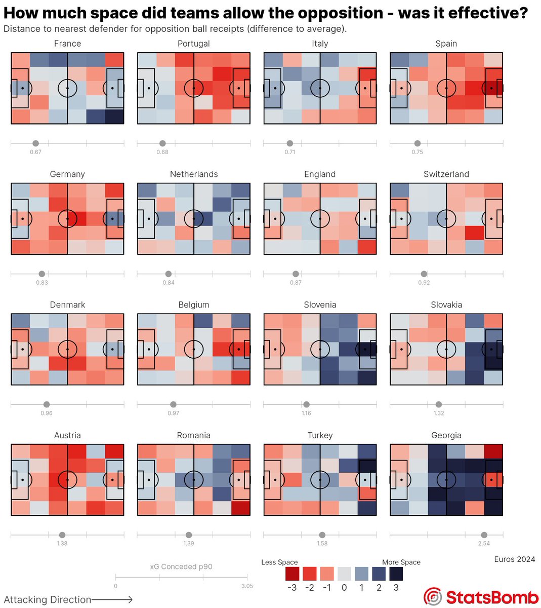 scotty779's tweet photo. Coaches love to talk about space, so let's look at where teams allowed it in the Euros. The sample size isn't ideal, but you can start to see which teams we're happy for the opposition to have it near their own goal versus those that weren't. https://t.co/hk5kQOMuHb