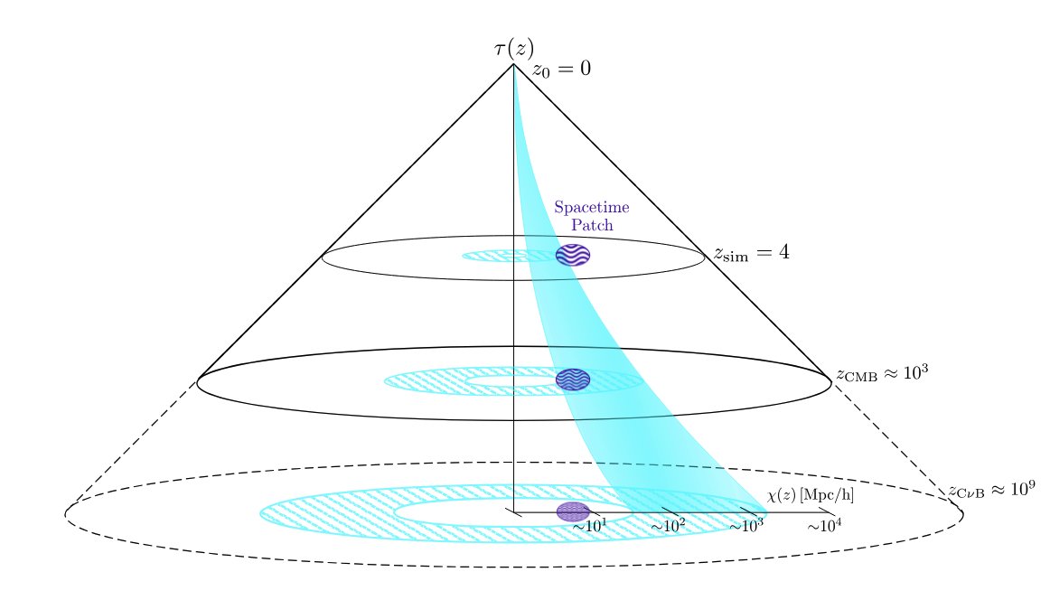GRAPPA Centre (@grappainstitute) on Twitter photo New GRAPPA paper! arxiv.org/abs/2407.14582 The authors (Fabian Zimmer, <a href="/GFAbellan/">Guillermo Franco Abellan</a>, <a href="/shinichiroando/">Shin'ichiro Ando</a>) study the impact of primordial neutrino perturbations on simulations of the cosmic neutrino background (CNB) New GRAPPA paper! arxiv.org/abs/2407.14582 The authors (Fabian Zimmer, <a href="/GFAbellan/">Guillermo Franco Abellan</a>, <a href="/shinichiroando/">Shin'ichiro Ando</a>) study the impact of primordial neutrino perturbations on simulations of the cosmic neutrino background (CNB)
