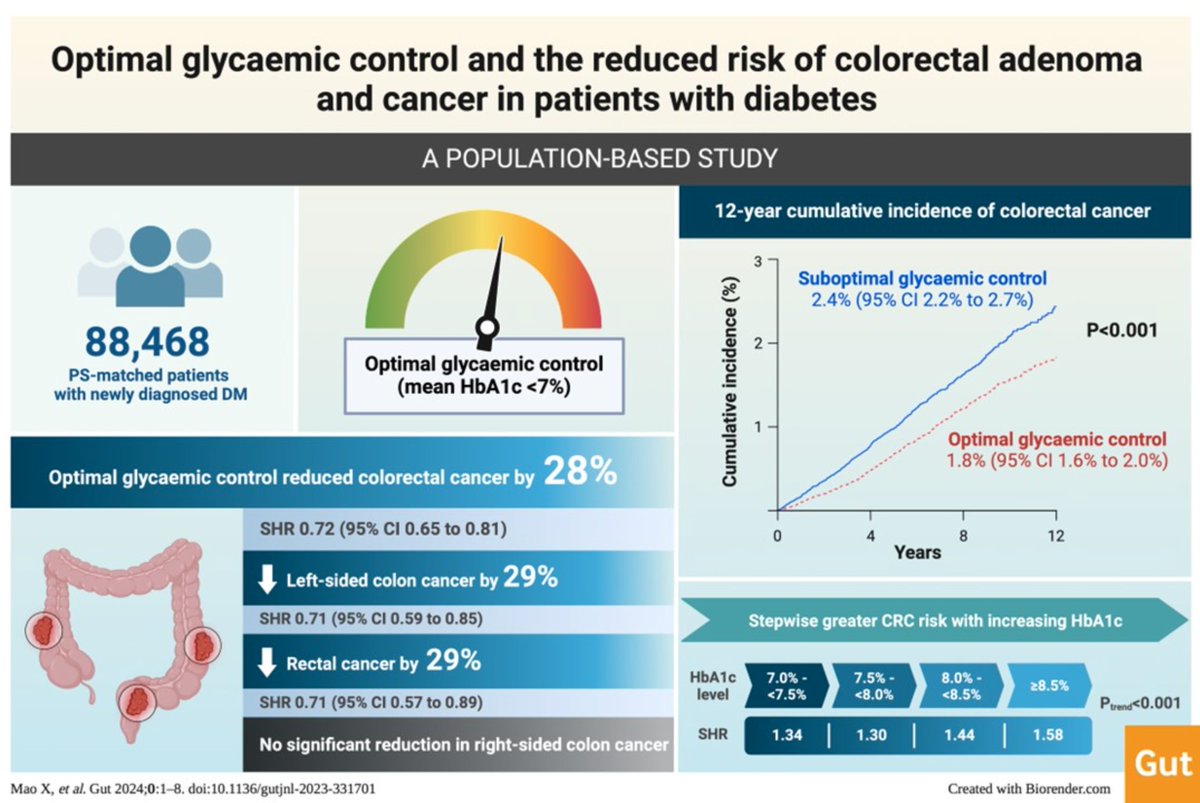 Gut Journal (@gut_bmj) on Twitter photo #GUTAbstract by Mao et al on
"Optimal glycaemic control and the reduced risk of colorectal adenoma and cancer in patients with diabetes: a population-based cohort study" via bit.ly/3Ls3Y1I
Paper: bit.ly/4bSWGyQ
<a href="/WK_Seto/">Wai-Kay Seto</a> <a href="/CheungKaShingM2/">Cheung Ka Shing Michael</a> <a href="/hkumed/">HKU Medicine</a> <a href="/HKUniversity/">The University of Hong Kong</a> #GUTAbstract by Mao et al on
"Optimal glycaemic control and the reduced risk of colorectal adenoma and cancer in patients with diabetes: a population-based cohort study" via bit.ly/3Ls3Y1I
Paper: bit.ly/4bSWGyQ
<a href="/WK_Seto/">Wai-Kay Seto</a> <a href="/CheungKaShingM2/">Cheung Ka Shing Michael</a> <a href="/hkumed/">HKU Medicine</a> <a href="/HKUniversity/">The University of Hong Kong</a>