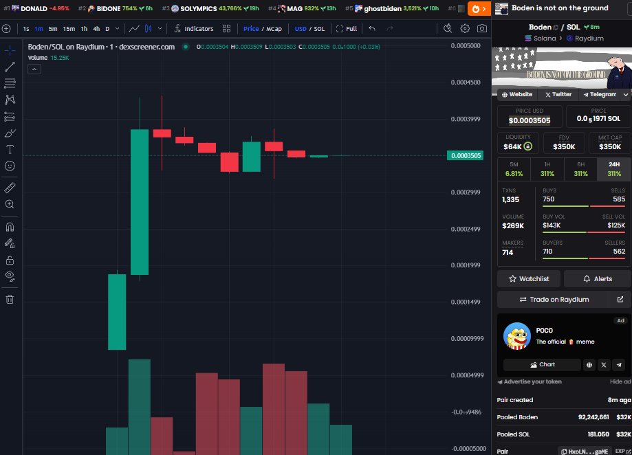 All information now updated on Dexscreener so its time to send this higher than ever before.

We have a multi million $boden, this will be the next one!!!

#Bodenalive $Boden