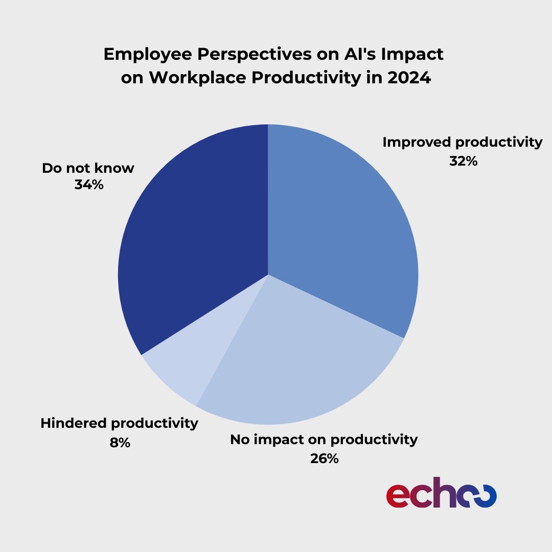 🤖 A YouGov (2024) study across 17 countries reveals mixed views on AI's impact on productivity.  

📩 Explore AI's impact in your workplace with a free consultation: echoo@becisions.com. 

#AI #Productivity #Innovation