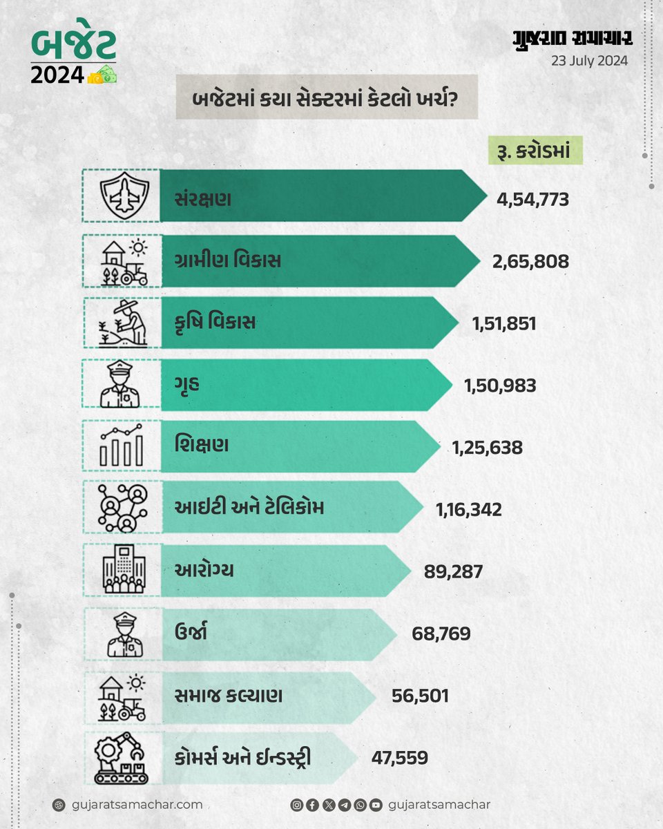 gujratsamachar's tweet photo. Budget 2024: બજેટમાં કયા સેક્ટરમાં કેટલો ખર્ચ?
#NirmalaSitharaman #Budget2024 #BudgetUpdate #BudgetWithGs #Budget2024 #BudgetCoverage #UnionBudget #Gscard #Gujaratsamachar https://t.co/l6JCHJKixP