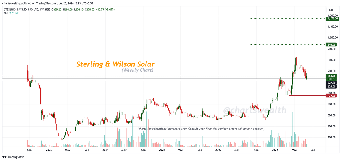chartswealth's tweet image. CHART FOR STUDY : 
STERLING &amp;amp; WILSON SOLAR (SW SOLAR)
(Weekly Chart)
➡️ CMP : 658.55
➡️ After Breakout retesting the support zone 
➡️ Technical analysis 
#SWSOLAR #Stocks #stockstofocus #StocksToBuy