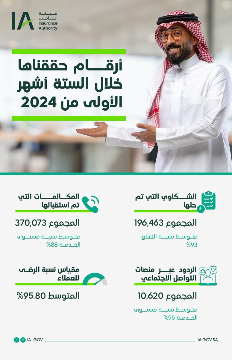 في #هيئة_التأمين
نفخر بالأرقام والجهود المتميزة لخدمة
 المستفيدين وحملة الوثائق ونعتز دائما
بخدمتكم .💚