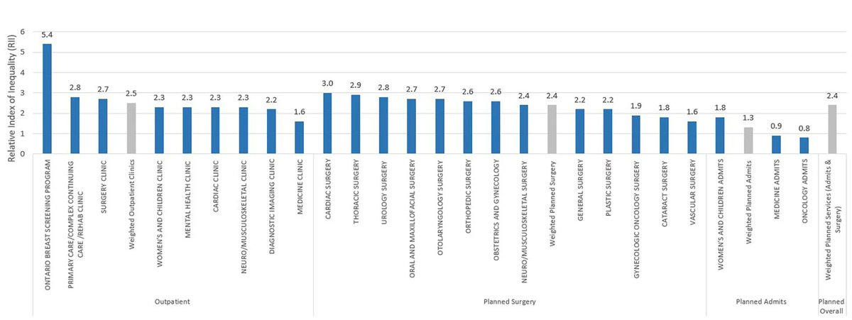 Research in Health Services and Regions (@journal_rhsr) on Twitter photo New study by <a href="/LauraCRosella/">Laura Rosella</a> et al. on Canadian healthcare disparities shows lowest-SES individuals get 2.4-2.5x fewer services and 5.4x fewer breast cancer screenings than highest-SES. It highlights urgent need for better measures to address inequities. ➡️ link.springer.com/article/10.100… New study by <a href="/LauraCRosella/">Laura Rosella</a> et al. on Canadian healthcare disparities shows lowest-SES individuals get 2.4-2.5x fewer services and 5.4x fewer breast cancer screenings than highest-SES. It highlights urgent need for better measures to address inequities. ➡️ link.springer.com/article/10.100…