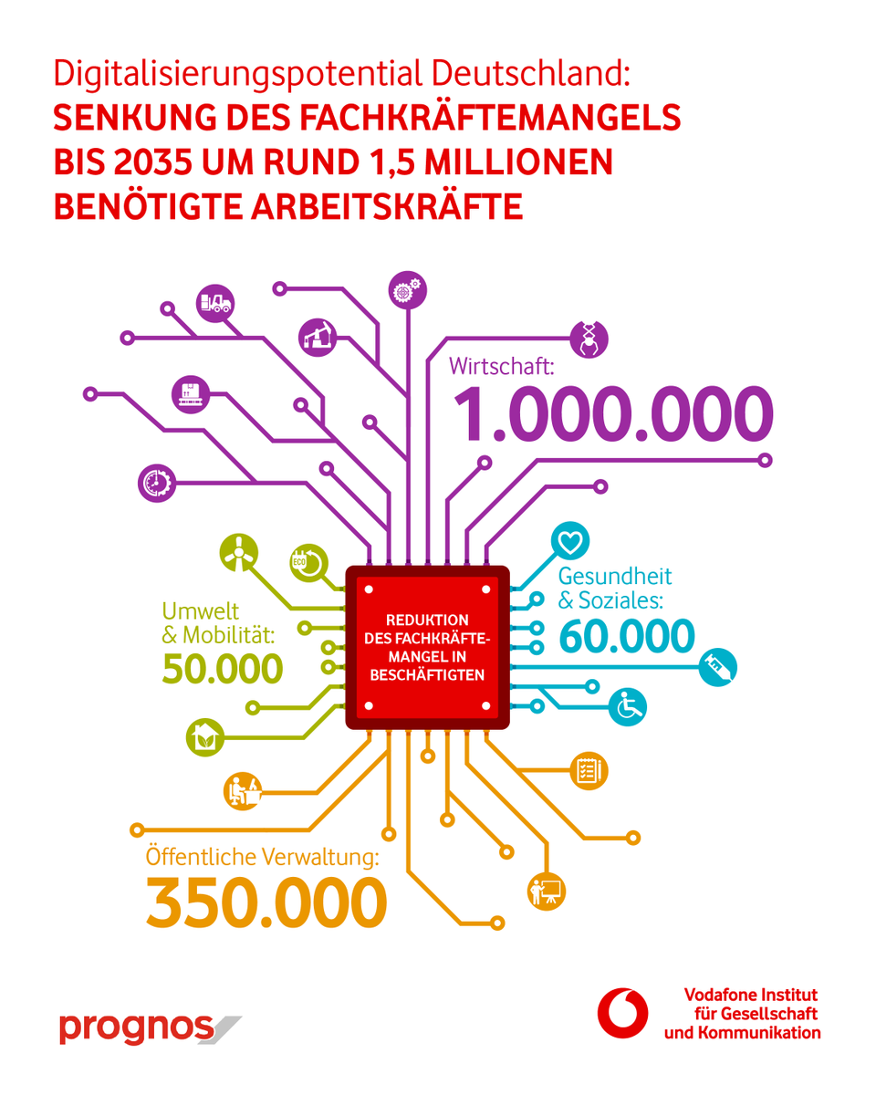 🚀Wie kann #Digitalisierung den #Fachkräftemangel in Deutschland mildern?
✨Der „Potenzialindex Deutschland" untersucht die Potenziale digitaler Technologien und prognostiziert eine Reduktion des Fachkräftemangels um 1,5 Millionen Beschäftigte bis 2035.
➡️Vodwebmag.io