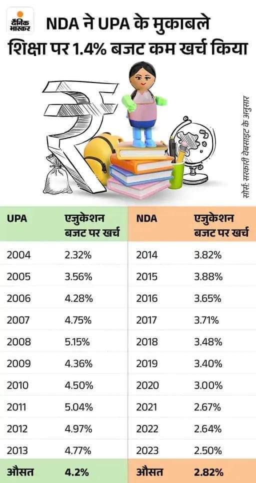 शिक्षा पर अधिक पैसा क्यूँ खर्च किया जाए? पढ़े लिखे लोगों से ज्यादा तो अनपढ़ काम आते हैं. जिनका आधार ही अशिक्षा पर टिका हुआ हो उन्हें भला क्या पड़ी है शिक्षा और शिक्षकों की~
✍️
प्रवीण कुमार

( शिक्षा का गिरता बजट = शिक्षा का गिरता स्तर)