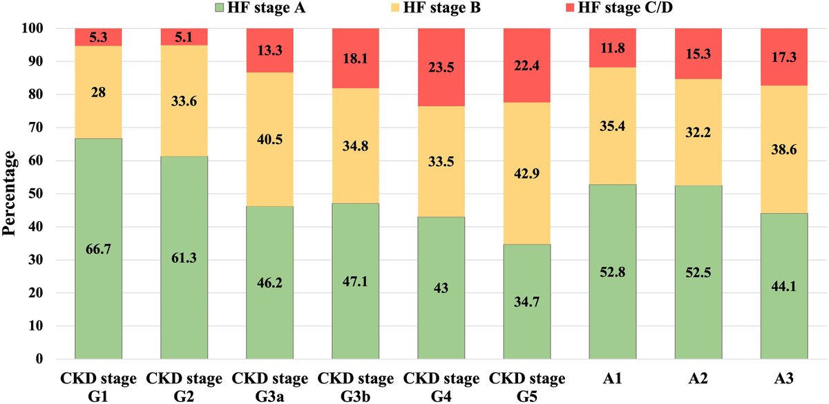Mats C. Højbjerg Lassen, MD (@matslassen) on Twitter photo New study: prevalence & implications of HF stages in patients with CKD 🚨 
prospective cohort of 825 CKD pts
HF stages A to D ⬆️ with ⬆️ CKD stages
HF may be underdx in CKD: 8.8% had diagnosis but 15.3% had HF stage C/D!!🫀
<a href="/TorBiering/">Tor Biering-Sørensen, MD, MSc, MPH, PhD</a> <a href="/JACCJournals/">JACC Journals</a> 
authors.elsevier.com/a/1jKM-7tD%7EZ… New study: prevalence & implications of HF stages in patients with CKD 🚨 
prospective cohort of 825 CKD pts
HF stages A to D ⬆️ with ⬆️ CKD stages
HF may be underdx in CKD: 8.8% had diagnosis but 15.3% had HF stage C/D!!🫀
<a href="/TorBiering/">Tor Biering-Sørensen, MD, MSc, MPH, PhD</a> <a href="/JACCJournals/">JACC Journals</a> 
authors.elsevier.com/a/1jKM-7tD%7EZ…