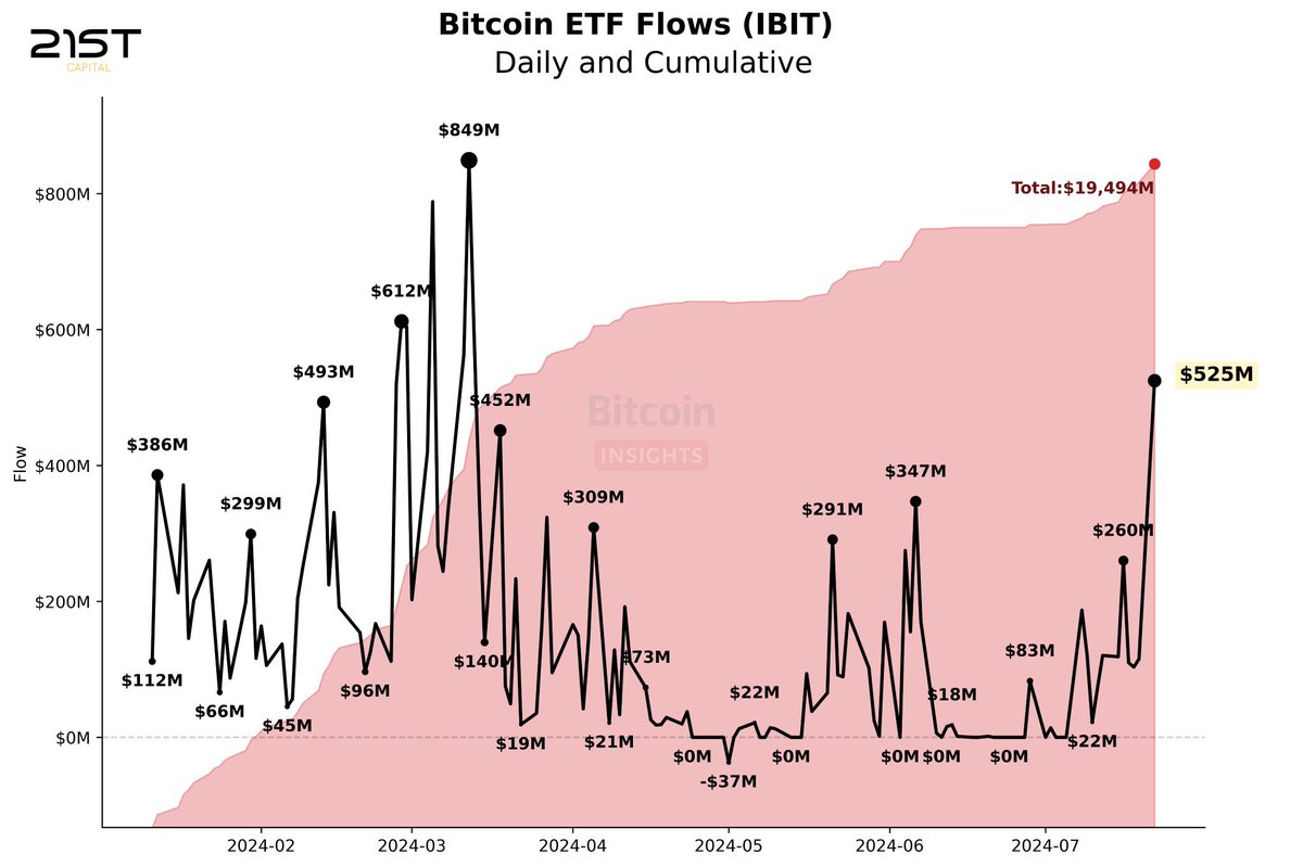 The BlackRock #Bitcoin ETF has its single best day of inflows since we hit new all-time highs in early March 👀