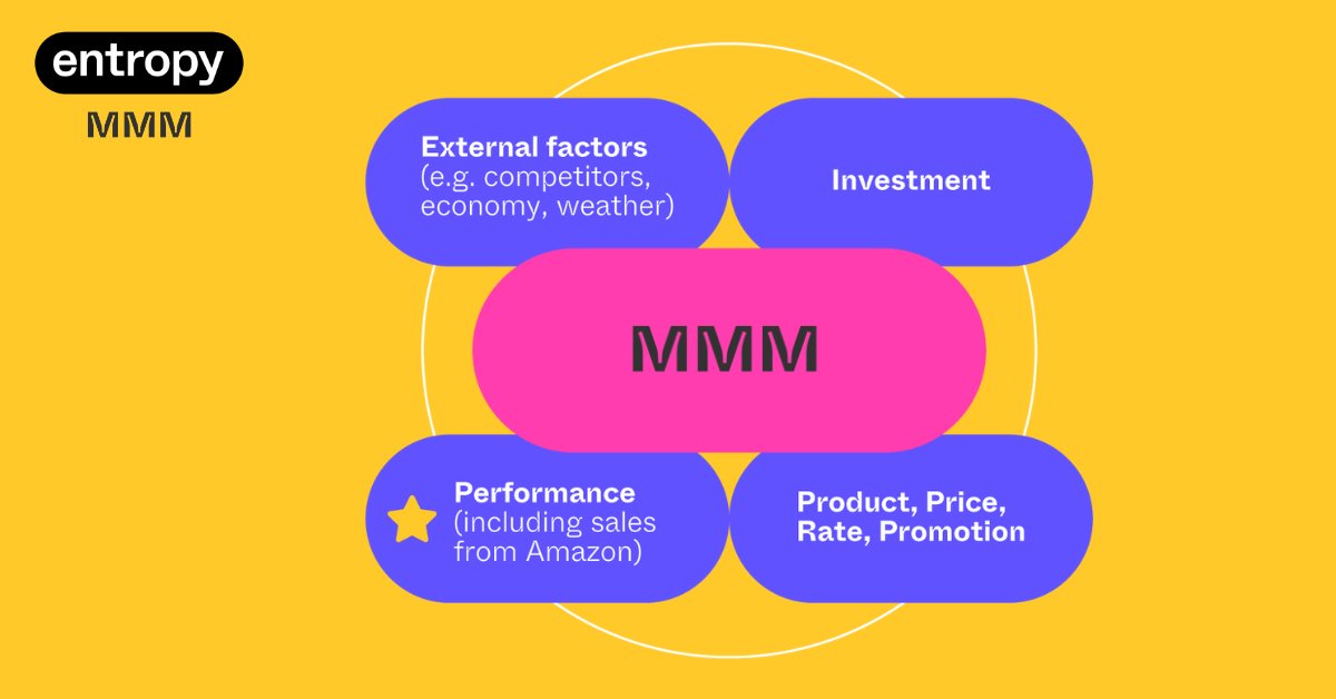 A week on from Amazon Prime Day, how did your Amazon sales do? What proportion do you think were driven by your media spend vs discounting activity? Find out how you can quantify the impact of

 🖼  Media
💸  Discounting
🌤 Seasonality
📈 and more.

👇
entropyconsulting.io/marketing-mix-…