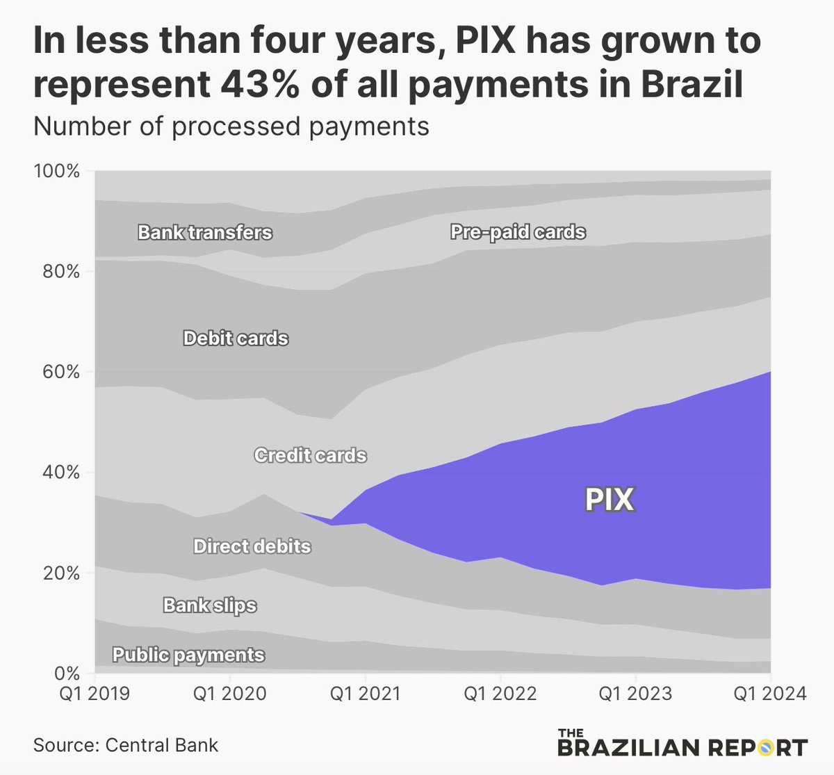 Marcel van Oost (@oost_marcel) on Twitter photo In less than four years, PIX has grown to represent 43% of all payments in Brazil 🤯
Source: <a href="/BrazilianReport/">The Brazilian Report</a> In less than four years, PIX has grown to represent 43% of all payments in Brazil 🤯
Source: <a href="/BrazilianReport/">The Brazilian Report</a>