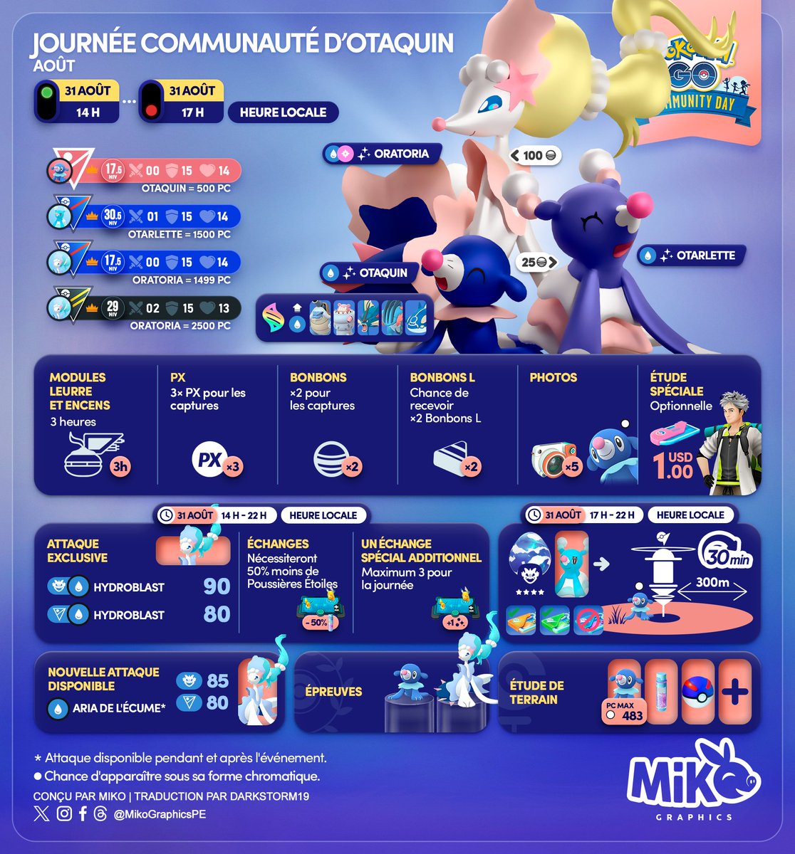 MikoGraphicsPE's tweet photo. 🇺🇸🇪🇸🇫🇷
August Community Day
⭐️ #Popplio #Otaquin💧
🗓️ August 31
🕑 2:00 PM - 5:00 PM, local time

#PokemonGO #PokemonGOApp #MikoGraphics #G2G https://t.co/ibgiOoAlBI