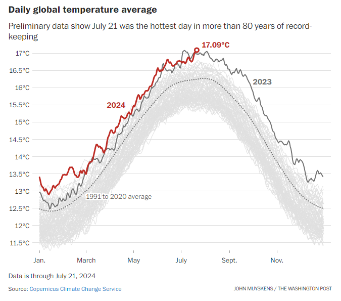 capitalweather's tweet photo. 🌡️BREAKING : Earth reached its highest temperature in recorded history Sunday, breaking the mark set just last summer. 📈🔥

Reporting by @sarahkaplan48 ⤵️

https://t.co/ZAsfIjws13 https://t.co/t03EnFw0Xs