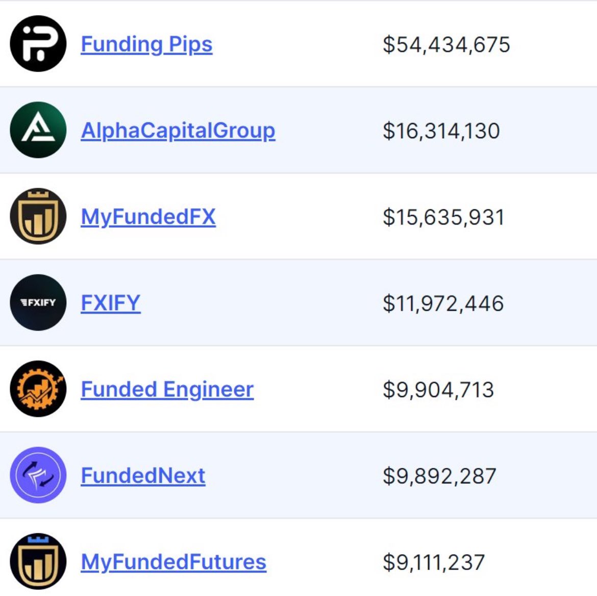 RichesseFX's tweet photo. Prop firms total Payouts (all times)

Does this show who the best prop firms are? 🤷🏻‍♂️

#fundingpips #ACG #mffx #fxify #fundednext #fundedengineer https://t.co/wySYwXW1GC