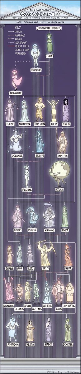 Rainmaker1973's tweet photo. Greek gods family tree

[✏️ Korwin Briggs] https://t.co/psB6EduvVb