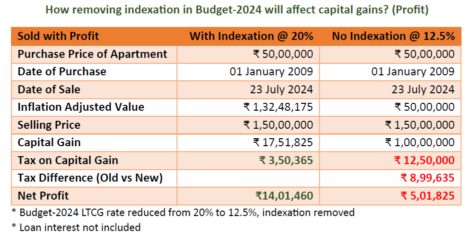 Congress Kerala (@inckerala) on Twitter photo LTCG to Loot Middle Class | How will removing indexation in calculating LTCG tax affect everyone?
Today, FM <a href="/nsitharaman/">Nirmala Sitharaman</a> reduced Long Term Capital Gains (LTCG) Tax on properties to 12.5%, but cleverly removed indexation, which adjusts the property price at the time of sale, to LTCG to Loot Middle Class | How will removing indexation in calculating LTCG tax affect everyone?
Today, FM <a href="/nsitharaman/">Nirmala Sitharaman</a> reduced Long Term Capital Gains (LTCG) Tax on properties to 12.5%, but cleverly removed indexation, which adjusts the property price at the time of sale, to