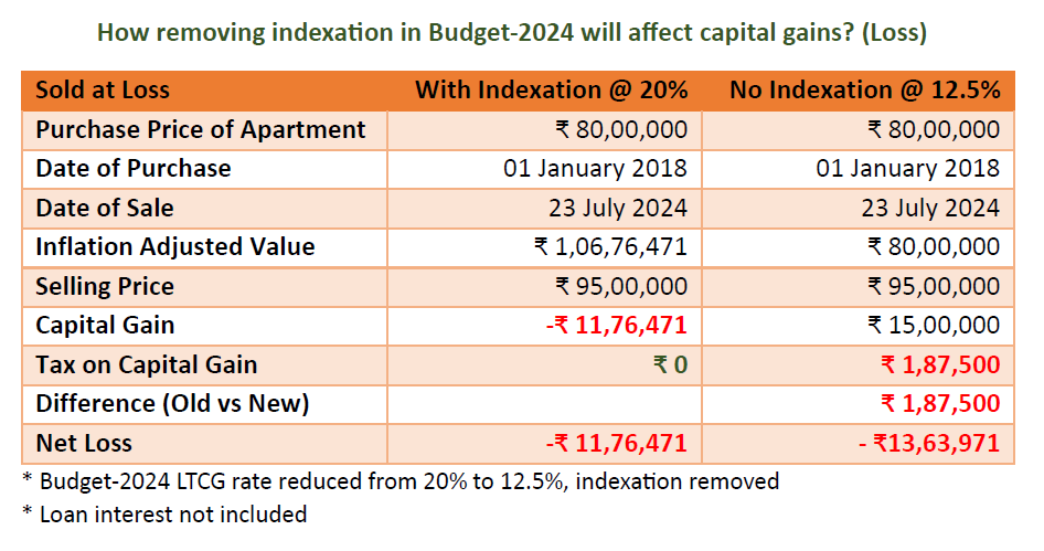 In the previous case, you at least made a profit to pay the capital gains. Now, let's take a scenario where you bought an apartment in January 2018 for ₹80 lakhs and sold it today for ₹95 lakhs due to a personal emergency.

This is where it gets tough. If indexation was