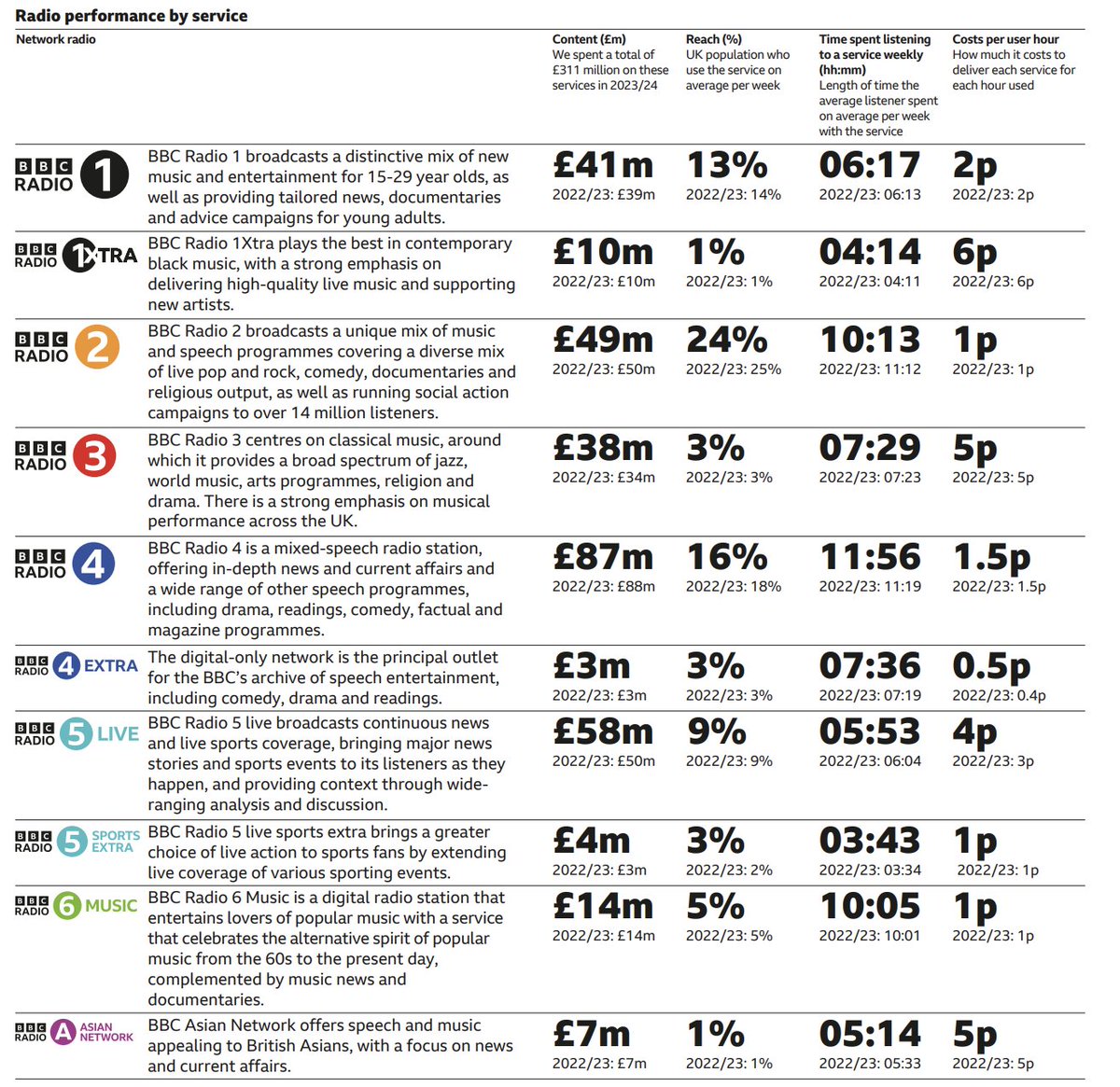 The BBC Annual Report shows 500,000 people have stopped paying their TV licence   

500,000 x £169.50 = £84,750,000  

Nearly £85m   

That's only £5m short of the entire budgets of Radio 1 and Radio 2 combined