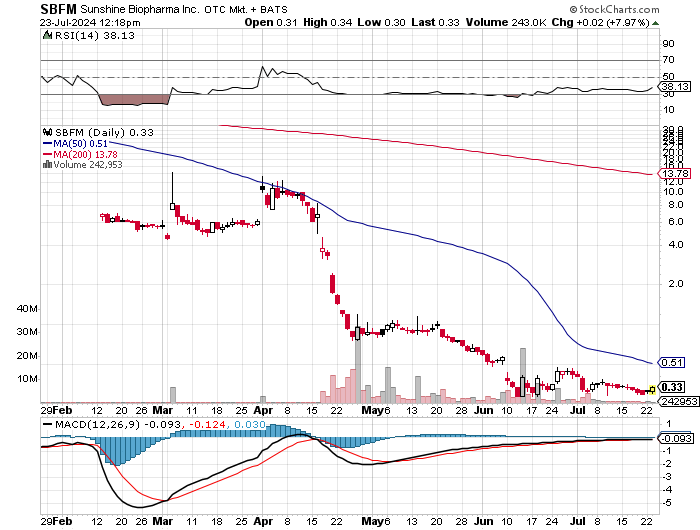 beach_trades's tweet photo. $SBFM recent R/S penny https://t.co/kqxlW6FsXp