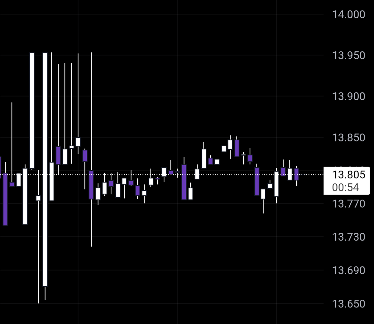 price moving straight up and straight down rapidly in a short time period like $LINK and $ETH are doing right now means someone with enough money to move markets is buying and wants price to stay low. tell me this $LINK price action looks natural 😂😂... wtf are these candles.