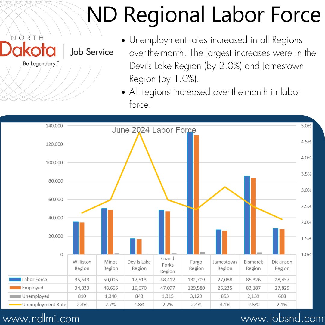 JobServiceND's tweet image. Substate labor force data has been released by the ND Labor Market Information Center. Visit ndlmi.com for your area&apos;s data. #NDworkforce #NDLMI #labormarketinformation