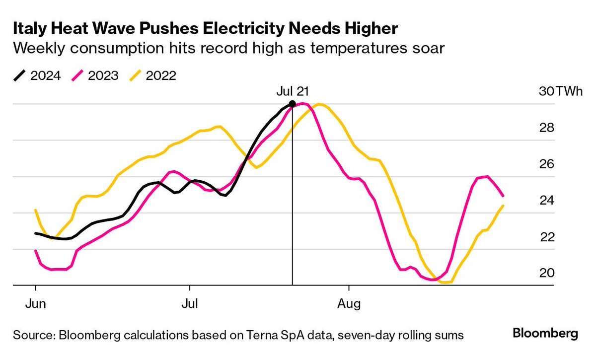 Italien importiert mehr Strom aus Nachbarländern wegen d. Hitzewelle!

Frankreich soll ebenfalls unter der Hitze leiden u. die Olympischen Spiele beginnen erst!
#Hitze
