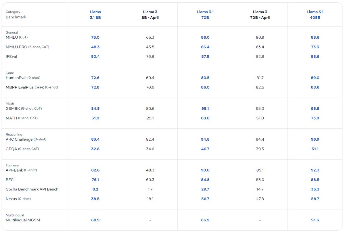 Swami Sivasubramanian (@swamisivasubram) on Twitter photo We’re excited to bring customers <a href="/AIatMeta/">AI at Meta</a>'s most advanced models today—its Llama 3.1 collection—to Amazon Bedrock and Amazon SageMaker: aws.amazon.com/blogs/aws/anno…
All of the new Llama 3.1 models support a 128K context length, which is 16 times the capacity of the previous Llama 3 We’re excited to bring customers <a href="/AIatMeta/">AI at Meta</a>'s most advanced models today—its Llama 3.1 collection—to Amazon Bedrock and Amazon SageMaker: aws.amazon.com/blogs/aws/anno…
All of the new Llama 3.1 models support a 128K context length, which is 16 times the capacity of the previous Llama 3