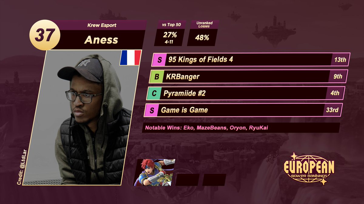 European Power Rankings - Ultimate (@eupr_ssbu) on Twitter photo #37 <a href="/krew_esport/">KRW | eSport</a> <a href="/Aness_SSBX/">Aness</a>
Photo Credit: <a href="/LtdLar/">Brendat</a> #37 <a href="/krew_esport/">KRW | eSport</a> <a href="/Aness_SSBX/">Aness</a>
Photo Credit: <a href="/LtdLar/">Brendat</a>