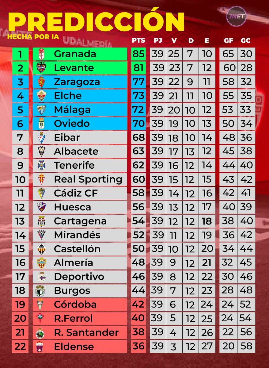 C_indalico's tweet photo. 👀Así quedaría la liga Hypermotion edición 24-25 según la IA.
😳Hay Varias sorpresas que nadie se espera.
📸 @JnetGFX https://t.co/Ej82uwq4Rp