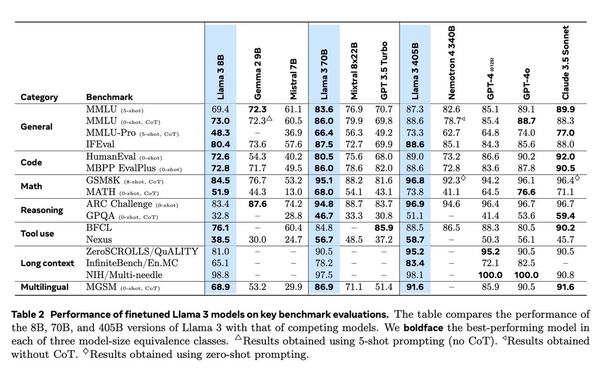 rakyll's tweet photo. Llama 3.1’s tool use and reasoning benchmarks will shift the plans if you are working on code assistance, developer tooling, or automation. There is so much to evaluate here in the next weeks. https://t.co/caYNTg4wB4
