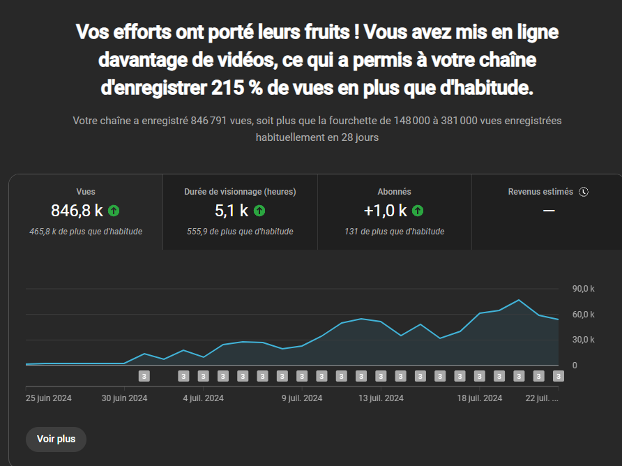 YOUNOO (@younoofn_) on Twitter photo Content du travail fournit et de la confiance qu'il a su me donner, on va continuer sur cette lancée <a href="/Revenja_/">SLY Revenja</a>
28 jours :
+87 shorts publiés
+850k vues
+5k heures de visionnages
+1k abonnés
🤝 Content du travail fournit et de la confiance qu'il a su me donner, on va continuer sur cette lancée <a href="/Revenja_/">SLY Revenja</a>
28 jours :
+87 shorts publiés
+850k vues
+5k heures de visionnages
+1k abonnés
🤝