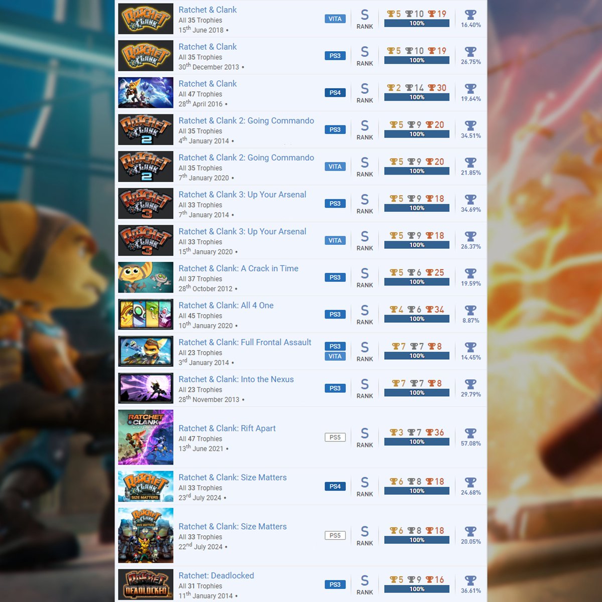 RyCracker_'s tweet photo. Man, I wish Tools of Destruction and Quest for Booty had trophy support 😰 I'm pretty certain Secret Agent Clank will get added to the Classics Catalogue eventually so it'll just be those two without a shiny platinum 🏆
#RatchetAndClank https://t.co/4n0XGaoj0A