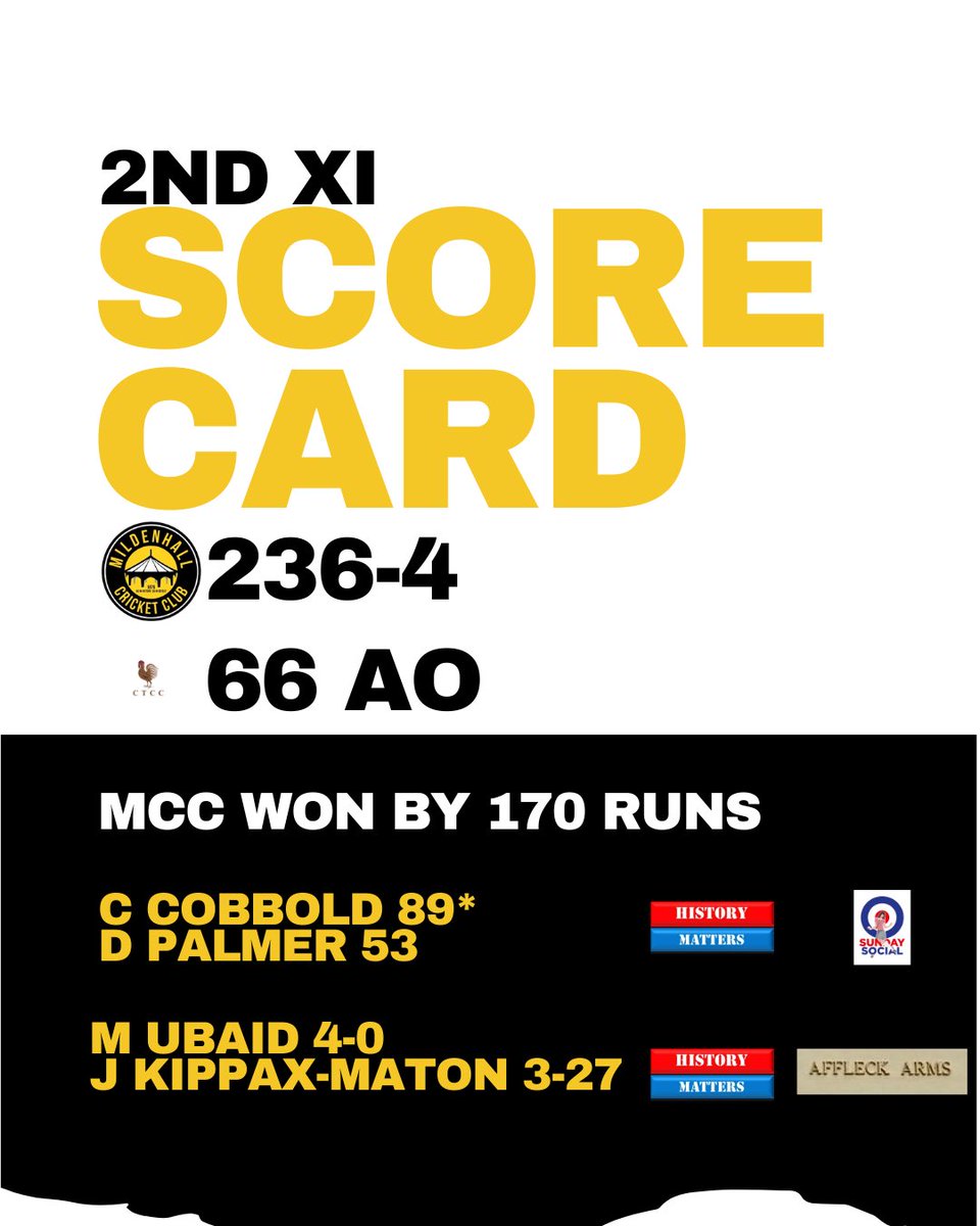 MildenhallCrick's tweet photo. WEEK 14 SCORECARDS

1ST XI ✅
2ND XI ✅
3RD XI ❌
4TH XI ❌
5TH XI ❌

#AsInVictory #UpTheHall https://t.co/zKCK3PKxVr
