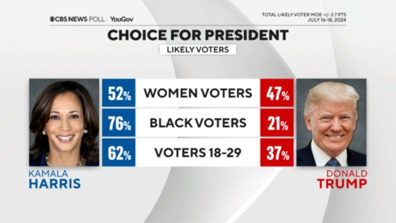 ianbremmer's tweet photo. some demos kamala pulls ahead with
(but behind overall) https://t.co/yi5bzp8uli