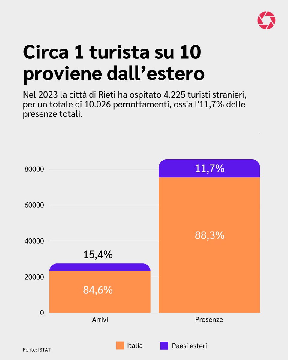 Turismo a #Rieti: in un anno persi 1842 turisti. Aumenta la permanenza media in città