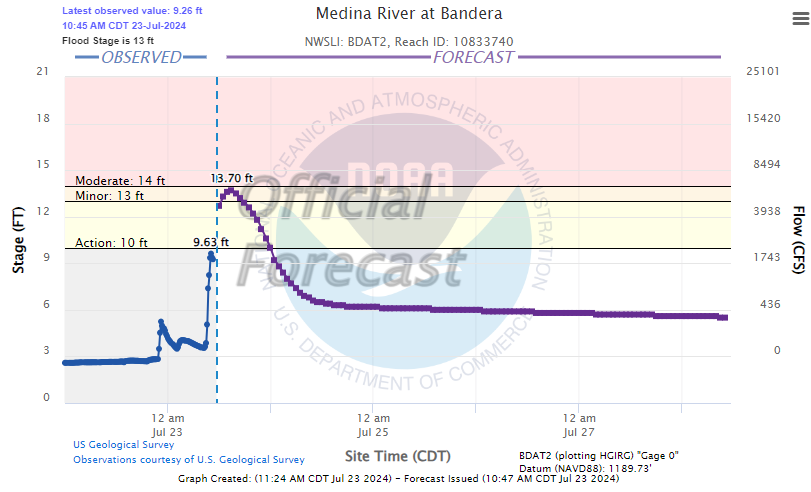 texaswaterpunk's tweet photo. Texas Hill Country Rivers are back, baby. Flood warnings and watches are currently in effect on: Llano River, Medina River, Guadalupe River. Crests forecasted to hit 60K, 6K, 14K cfs, respectively. 📷: @jrenea_tx https://t.co/3qO5bNfYMp