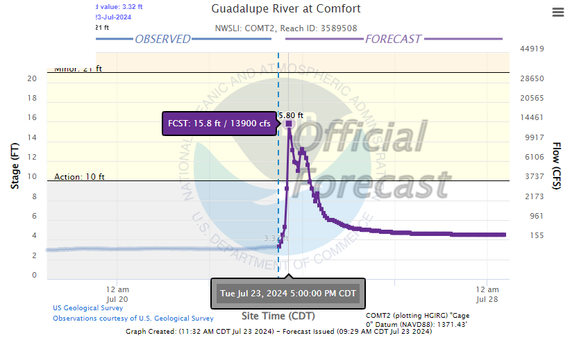 texaswaterpunk's tweet photo. Texas Hill Country Rivers are back, baby. Flood warnings and watches are currently in effect on: Llano River, Medina River, Guadalupe River. Crests forecasted to hit 60K, 6K, 14K cfs, respectively. 📷: @jrenea_tx https://t.co/3qO5bNfYMp