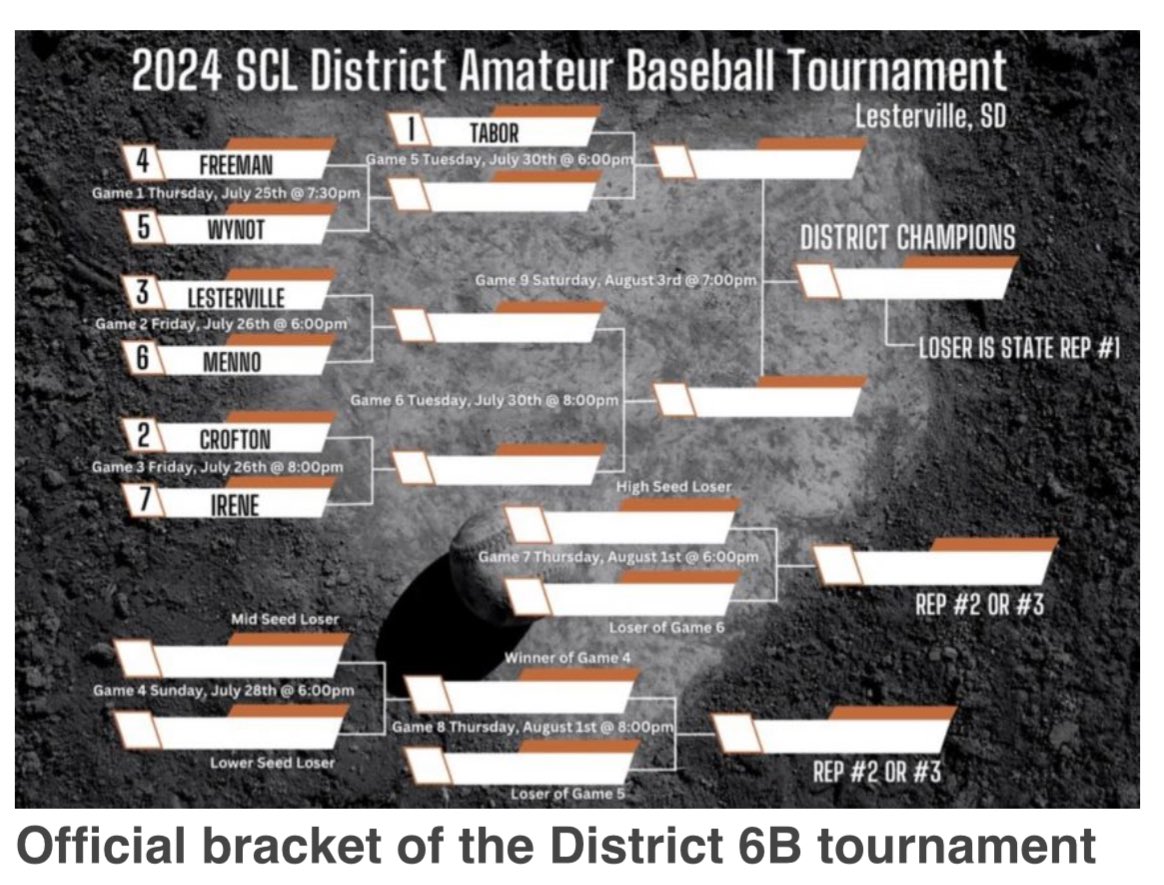 Tabor gets #1 Seed in District 6B ⚾️