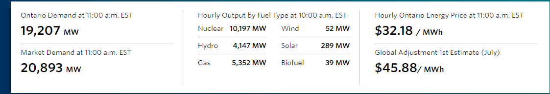 WindConcernsONT's tweet photo. Day 10 (?) of doldrums for wind power. ON ratepayers pay $6B a year for power from noisy, bird-chopping, land-gobbling wind turbines. Demand 19,000+ MW, wind at 52 last hour according to @IESO_Tweets WHY are we asking for more useless #parttimepower ? #OnPoli @ONenergy #scandal https://t.co/9DZH0TitdT