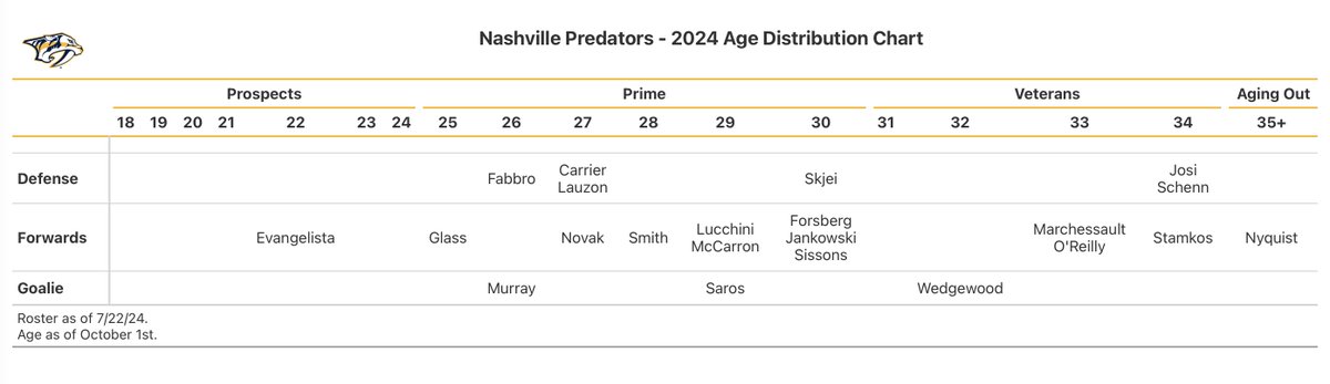 pucktology's tweet photo. Nashville made a splash earlier this month with their acquisitions of Stammer, Marchessault, Skeji.  Looking at the #Preds age distribution chart (roster via @NHL.com), their window to win starts now.

Their forward core is either approaching aging out or veteran status and starting goalie Saros is in the prime of his career.  The Predators blue line is more evenly spread out, however Josi + Schenner are approaching the back end of their careers potentially.

Note:  This does not include players in Milwaukee (AHL) or other unsigned drafted players.
