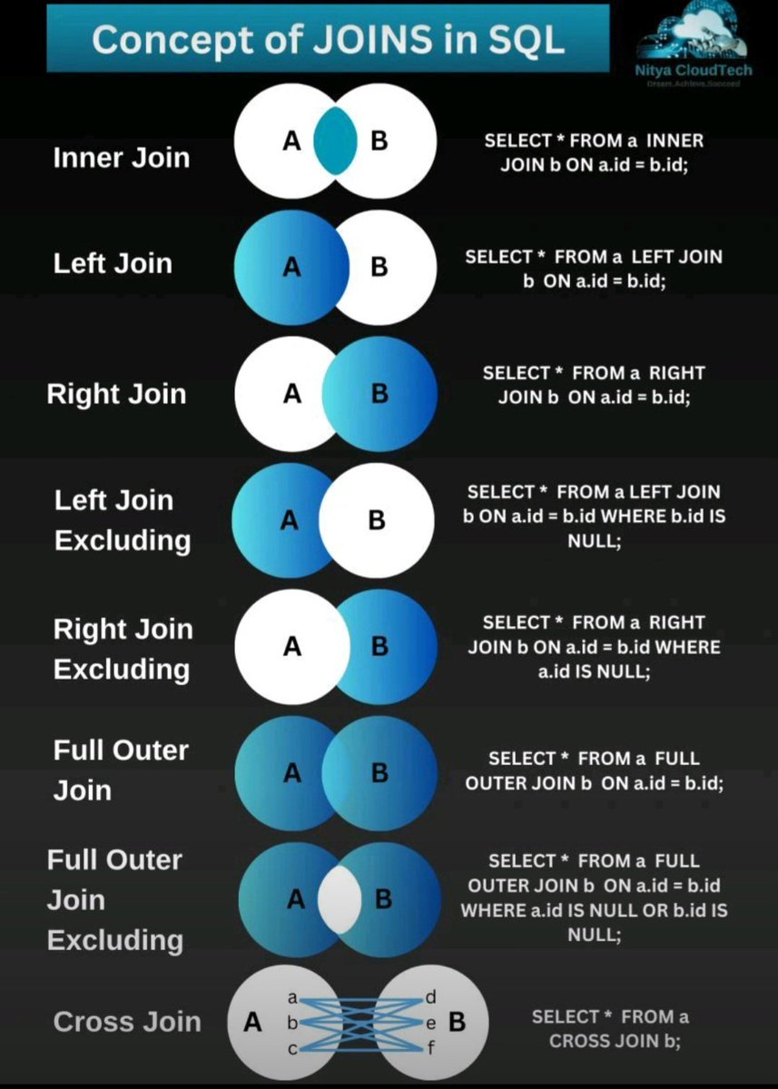 The complete concept of SQL joins:
