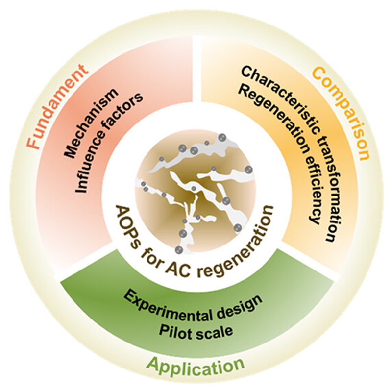 EnvSciTech's tweet photo. A comprehensive review on #AdvancedOxidationProcesses (AOPs) technologies for #ActivatedCarbon regeneration, including key influencing factors, scalability, challenges, and opportunities.
ACS ES&T Water: https://t.co/zZz7dFCW7p https://t.co/iemNCSEkHI