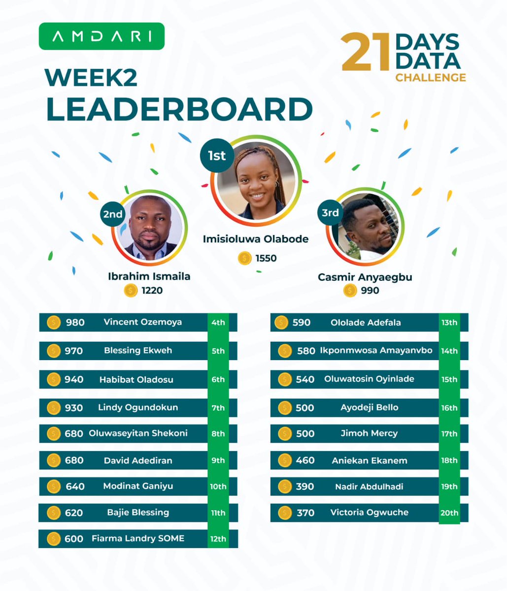 Amdari_IO's tweet image. *🥁 Drum rolling 🥁*

We are super excited unveil our week 2 Top 20 Leading Participants of the #Amdari21DaysDataChallenge 🎉🚀

Congratulations to everyone on the list😍🔥

If you didn&apos;t make the leaderboard this week, don&apos;t worry—Week 3 is your chance to increase your XP!