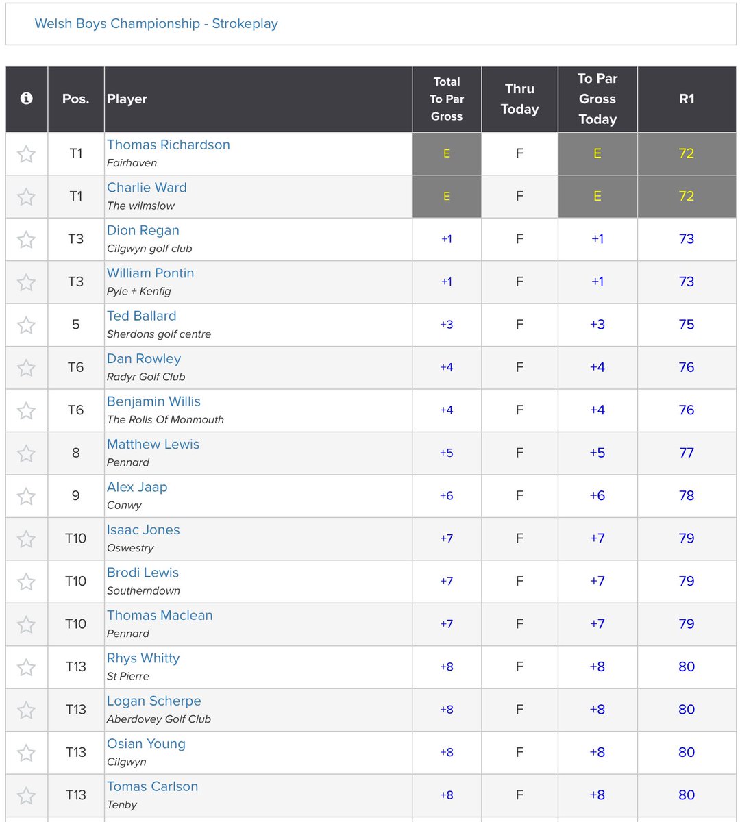 After Rd 1 <a href="/tomrichogolf1/">Thomas Richardson</a> and <a href="/Charliewardgolf/">Charlie Ward</a> (Ev) lead the Stroke Play Qualifying at the Welsh Boys’ Championship. The top 16 after 36 holes will contest the Championship Match Play Stage @WenvoeCastle.
SPQ Scores: tinyurl.com/5xumjjsr