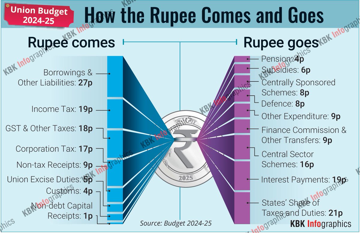 KBKnewsgraphics's tweet photo. Ever wondered how the rupee flows in the Indian Union Budget? Check out this graphic to see how revenue and spending are allocated in the 2024-25 budget presented today in Parliament #UnionBudget2024
#Budget2024
#HowRupeeComesAndGoes
#IndiaEconomy
#KBKInfographics https://t.co/vN2VUvb6sD