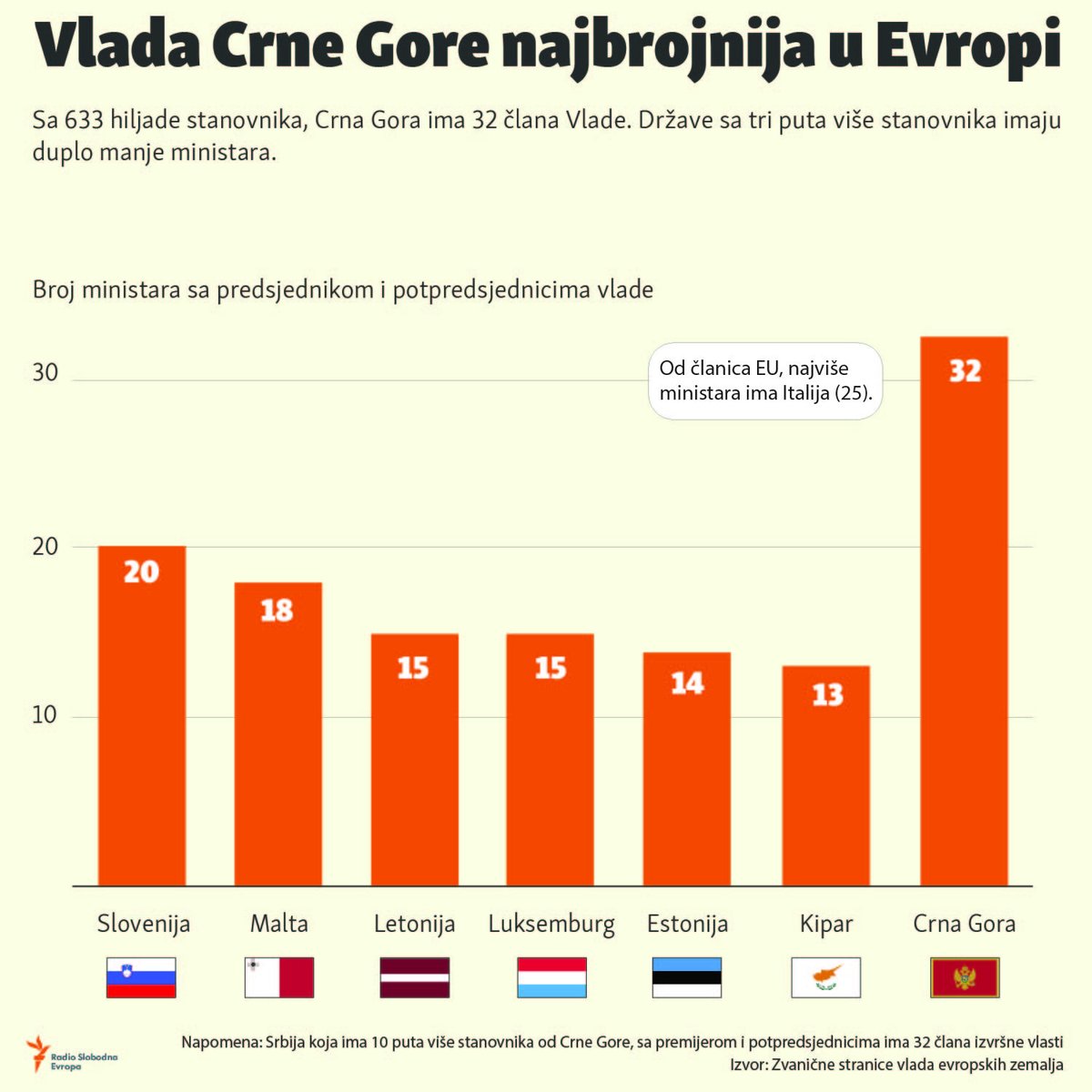 ❓Koliko članova Vlade ima Crna Gora?