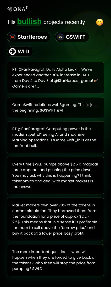 qnaweb3's tweet photo. 🚀 The Crypto KOL Grand Recognition is here! Our cutting-edge AI has delved into recent statements from top KOLs, and the insights will power our game-changing token sentiment analysis feature.

🔥In this electrifying edition, KOL
@jarzoombek 
has been crowned as "Analytical KOL".

This KOL's analytical logic involves monitoring market dynamics, tokenomics, and partnerships. They become bullish on projects showing strong network effects, increasing user engagement, and significant backing from major players (e.g., Binance). Conversely, they become bearish when there are tokenomics concerns, excessive FUD, or unfavorable market conditions. For example, they are bullish on $WLD due to its tokenomics and market maker deals, whereas they are cautious about $INTRO due to recent FUD.

💥Which Crypto KOLs would you like to know more about? Drop their names in the comments, and look forward to more thrilling analysis results!

#QnA3 #AI #KOL $GPT