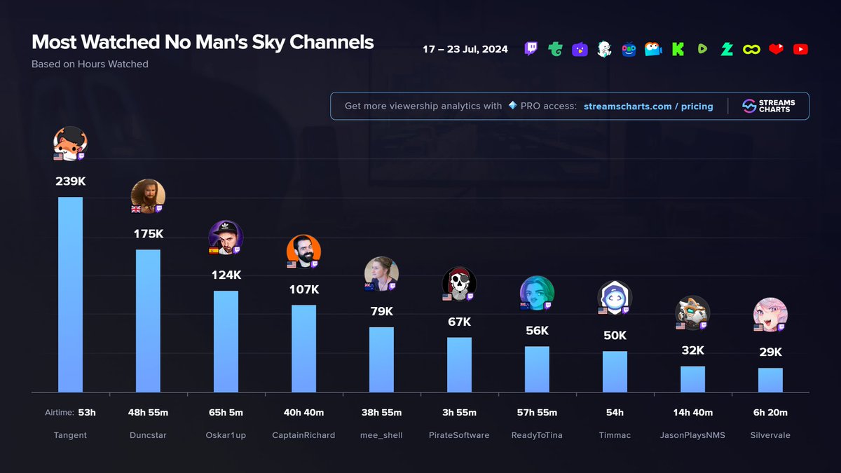 🚀 TOP <a href="/NoMansSky/">Sean Murray</a> channels since Worlds pt. 1 release

1️⃣ <a href="/TeamTangent/">Tangent</a>
2️⃣ <a href="/DuncstarTV/">Duncstar</a>
3️⃣ <a href="/oskar1up/">Oskar1up 👽</a>
4️⃣ <a href="/_CaptainRichard/">Captain Richard 🚀</a>
5️⃣ <a href="/Mee_shell_mee/">Mee_Shell</a>
6️⃣ <a href="/PirateSoftware/">Pirate Software</a>
7️⃣ <a href="/ReadyToTINA/">ReadyToTina ⇢ 🦋</a>
8️⃣ <a href="/timmac/"></a>
9️⃣ <a href="/JasonPlaysNMS/">Jason Plays</a>
🔟 <a href="/_Silvervale_/">🌸 Silvervale 🌸</a>

More #NoMansSky streamers
➡️ streamscharts.com/channels?game=…